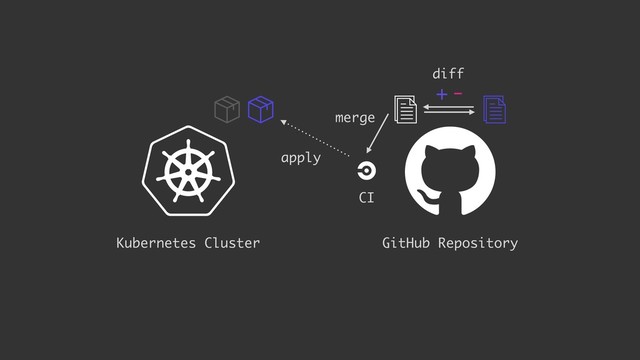 + -
apply
GitHub Repository
Kubernetes Cluster
CI
merge
diff
