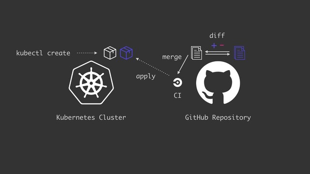 + -
apply
GitHub Repository
Kubernetes Cluster
CI
merge
diff
kubectl create
