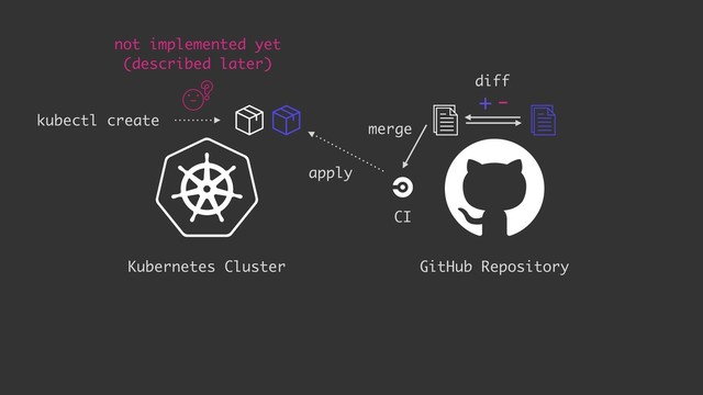 + -
apply
GitHub Repository
Kubernetes Cluster
CI
merge
diff
kubectl create
not implemented yet 
(described later)
