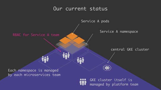 Our current status
Service A namespace
central GKE cluster
Service A pods
RBAC for Service A team
Each namespace is managed
by each microservices team
GKE cluster itself is
managed by platform team
