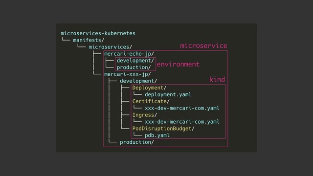 environment
kind
microservice
