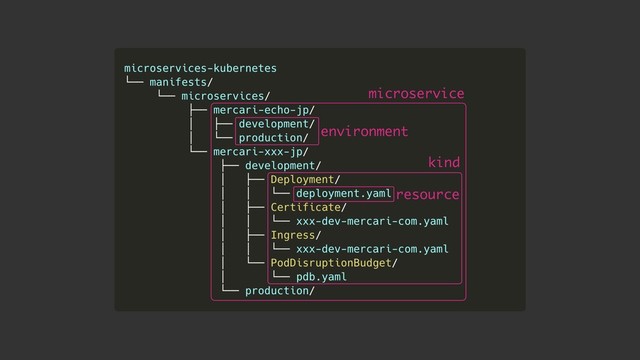 microservice
environment
kind
resource
