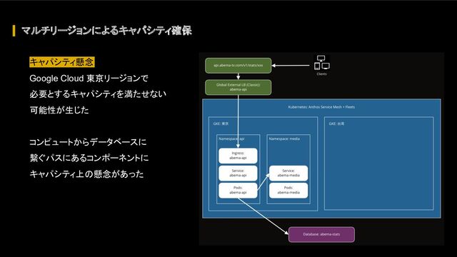 マルチリージョンによるキャパシティ確保
キャパシティ懸念
Google Cloud 東京リージョンで
必要とするキャパシティを満たせない
可能性が生じた
コンピュートからデータベースに
繋ぐパスにあるコンポーネントに
キャパシティ上の懸念があった
