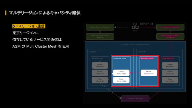 マルチリージョンによるキャパシティ確保
強制アップデート後
クロスリージョン通信
東京リージョンに
依存しているサービス間通信は
ASM の Multi Cluster Mesh を活用
