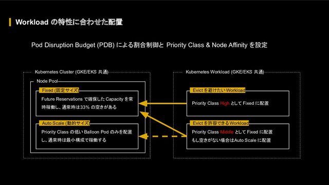 Pod Disruption Budget (PDB) による割合制御と Priority Class & Node Affinity を設定
Workload の特性に合わせた配置
　Kubernetes Cluster (GKE/EKS 共通)　
　Node Pool　
Future Reservations で確保した Capacity を常
時稼働し、通常時は 33% の空きがある
　Fixed (固定サイズ)　
Priority Class の低い Balloon Pod のみを配置
し、通常時は最小構成で稼働する
　Auto Scale (動的サイズ)　
　Kubernetes Workload (GKE/EKS 共通)　
Priority Class High として Fixed に配置
Priority Class Middle として Fixed に配置
もし空きがない場合は Auto Scale に配置
　Evict を許容できる Workload　
　Evict を避けたい Workload　
