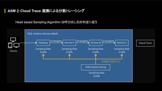 ASM と Cloud Trace 連携による分散トレーシング
Head based Sampling Algorithm は呼び出し元の判定に従う
