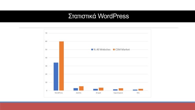 Στατιστικά WordPress
0
10
20
30
40
50
60
70
WordPress Joomla Drupal Squarespace Wix
% All Websites CSM Market
