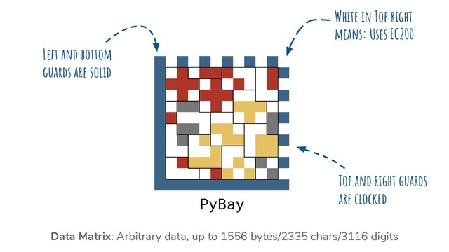 Data Matrix: Arbitrary data, up to 1556 bytes/2335 chars/3116 digits
White in Top right
means: Uses EC200
PyBay
Left and bottom
guards are solid
Top and right guards
are clocked
