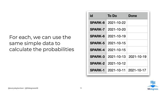 For each, we can use the
same simple data to
calculate the probabilities
11
@everydaykanban | @55degreesAB

