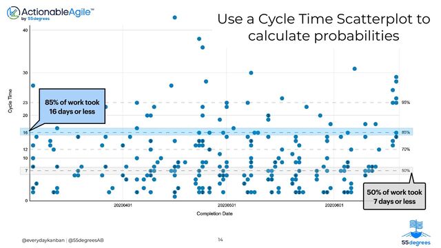 85% of work took
16 days or less
Use a Cycle Time Scatterplot to
calculate probabilities
14
@everydaykanban | @55degreesAB
50% of work took


7 days or less
