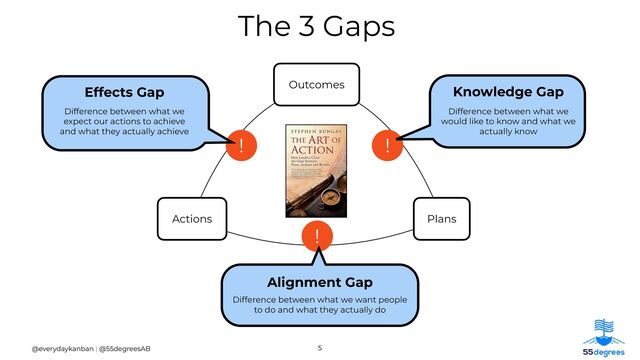 5
@everydaykanban | @55degreesAB
The 3 Gaps
Outcomes
Plans
Actions
!
Effects Gap
Difference between what we
expect our actions to achieve
and what they actually achieve
!
Knowledge Gap
Difference between what we
would like to know and what we
actually know
!
Alignment Gap
Difference between what we want people
to do and what they actually do

