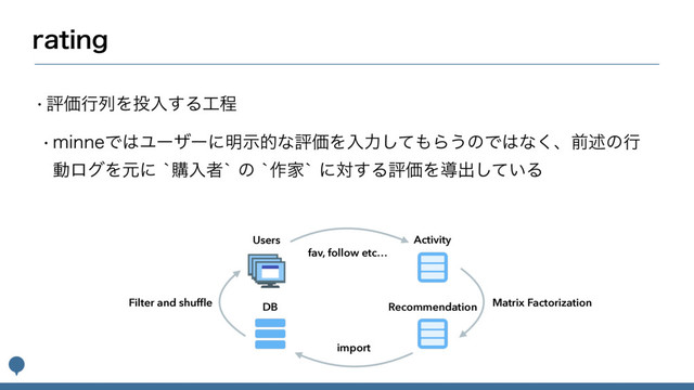 SBUJOH
wධՁߦྻΛ౤ೖ͢Δ޻ఔ
wNJOOFͰ͸Ϣʔβʔʹ໌ࣔతͳධՁΛೖྗͯ͠΋Β͏ͷͰ͸ͳ͘ɺલड़ͷߦ
ಈϩάΛݩʹAߪೖऀAͷA࡞ՈAʹର͢ΔධՁΛಋग़͍ͯ͠Δ
Activity
Filter and shufﬂe
Users
fav, follow etc…
Matrix Factorization
Recommendation
import
DB
