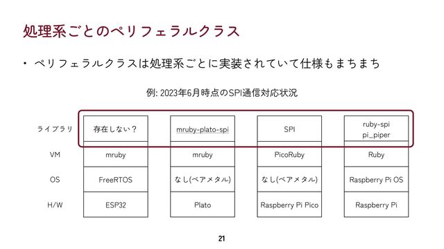 処理系ごとのペリフェラルクラス
• ペリフェラルクラスは処理系ごとに実装されていて仕様もまちまち
21
ESP32
FreeRTOS
mruby
Plato
なし(ベアメタル)
mruby
Raspberry Pi Pico
なし(ベアメタル)
PicoRuby
Raspberry Pi
Raspberry Pi OS
ruby-spi


pi_piper
存在しない？
例: 2023年6月時点のSPI通信対応状況
SPI
Ruby
H/W
OS
VM
ライブラリ mruby-plato-spi

