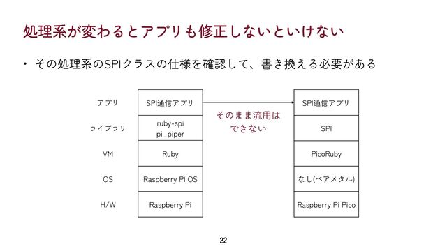 処理系が変わるとアプリも修正しないといけない
• その処理系のSPIクラスの仕様を確認して、書き換える必要がある
22
Raspberry Pi Pico
なし(ベアメタル)
PicoRuby
Raspberry Pi
Raspberry Pi OS
ruby-spi


pi_piper
SPI
Ruby
H/W
OS
VM
ライブラリ
SPI通信アプリ
アプリ SPI通信アプリ
そのまま流用は
できない
