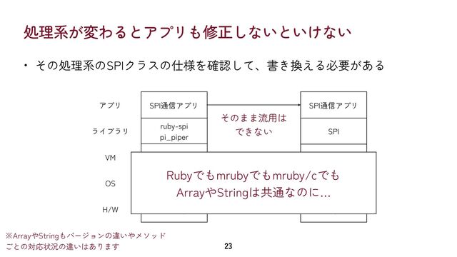 処理系が変わるとアプリも修正しないといけない
• その処理系のSPIクラスの仕様を確認して、書き換える必要がある
23
Raspberry Pi Pico
なし(ベアメタル)
PicoRuby
Raspberry Pi
Raspberry Pi OS
ruby-spi


pi_piper
SPI
Ruby
H/W
OS
VM
ライブラリ
SPI通信アプリ
アプリ SPI通信アプリ
そのまま流用は
できない
Rubyでもmrubyでもmruby/cでも


ArrayやStringは共通なのに…
※ArrayやStringもバージョンの違いやメソッド
ごとの対応状況の違いはあります
