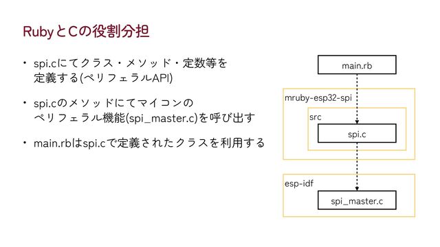 esp-idf
RubyとCの役割分担
• spi.cにてクラス・メソッド・定数等を
 
定義する(ペリフェラルAPI)


• spi.cのメソッドにてマイコンの
 
ペリフェラル機能(spi_master.c)を呼び出す


• main.rbはspi.cで定義されたクラスを利用する
 
mruby-esp32-spi
src
spi.c
main.rb
spi_master.c
