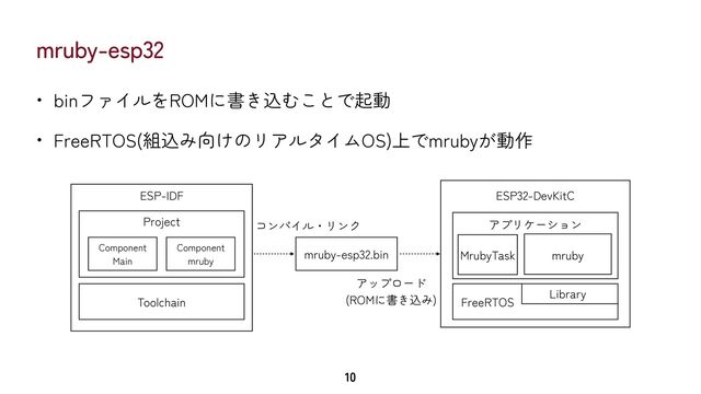 mruby-esp32
• binファイルをROMに書き込むことで起動


• FreeRTOS(組込み向けのリアルタイムOS)上でmrubyが動作
10
ESP-IDF
Project
Component


Main
Component


mruby
Toolchain
mruby-esp32.bin
ESP32-DevKitC
FreeRTOS
アプリケーション
mruby
MrubyTask
コンパイル・リンク
アップロード


(ROMに書き込み)
Library
