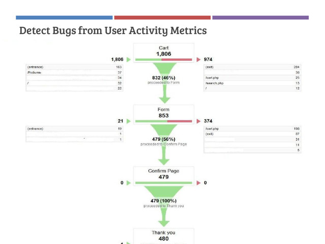 Detect Bugs from User Activity Metrics
