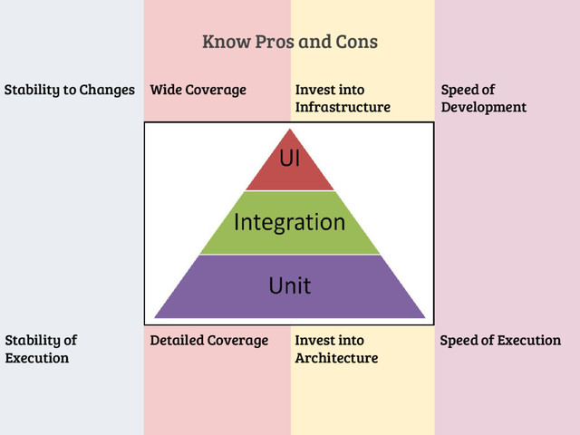 Know Pros and Cons
Stability to Changes Wide Coverage Invest into
Infrastructure
Speed of
Development
Stability of
Execution
Detailed Coverage Invest into
Architecture
Speed of Execution
