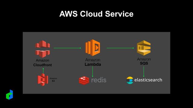 AWS Cloud Service
Cloudfront
Amazon
S3
Amazon
