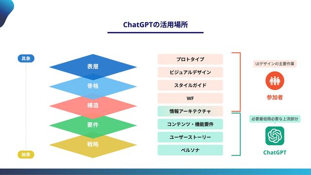 ChatGPTの活用場所
プロトタイプ
ビジュアルデザイン
スタイルガイド
WF
情報アーキテクチャ
コンテンツ・機能要件
ユーザーストーリー
ペルソナ
UIデザインの主要作業
参加者
必要最低限必要な上流部分
ChatGPT
