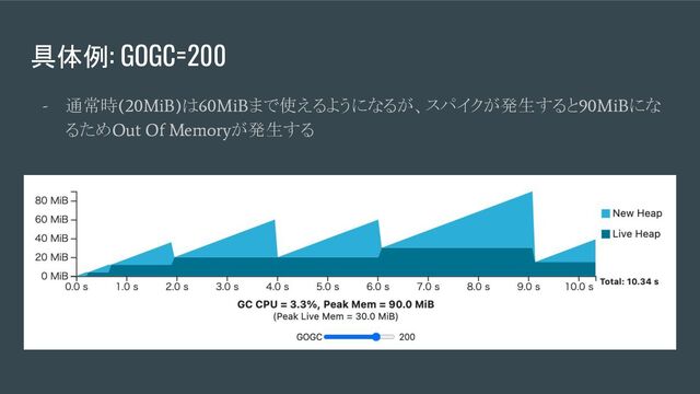 具体例: GOGC=200
-
通常時
(20MiB)
は
60MiB
まで使えるようになるが、スパイクが発生すると
90MiB
にな
るため
Out Of Memory
が発生する
