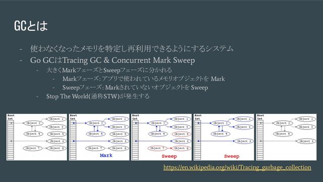 GCとは
-
使わなくなったメモリを特定し再利用できるようにするシステム
- Go GC
は
Tracing GC & Concurrent Mark Sweep
-
大きく
Mark
フェーズと
Sweep
フェーズに分かれる
- Mark
フェーズ
:
アプリで使われているメモリオブジェクトを
Mark
- Sweep
フェーズ
: Mark
されていないオブジェクトを
Sweep
- Stop The World(
通称
STW)
が発生する
https://en.wikipedia.org/wiki/Tracing_garbage_collection
