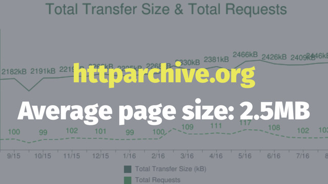 httparchive.org
Average page size: 2.5MB
