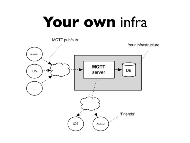 Your own infra
