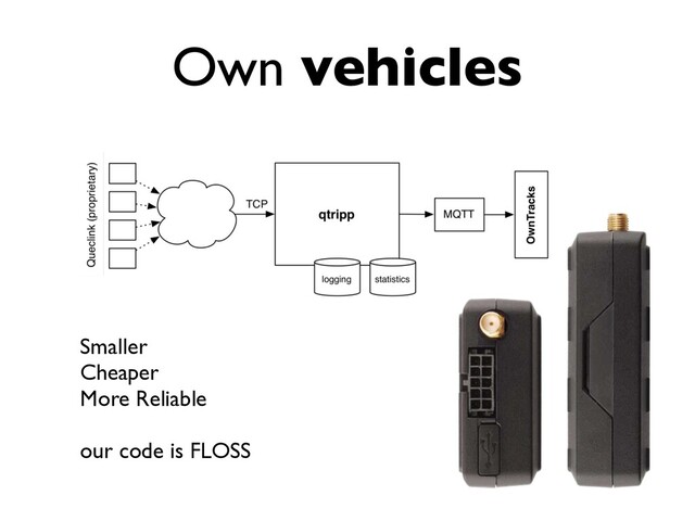 Own vehicles
Smaller
Cheaper
More Reliable
our code is FLOSS
