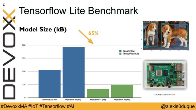 @alexis0duque
#DevoxxMA #IoT #Tensorflow #AI
Tensorflow Lite Benchmark
Model Size (kB)
65%
Source: Alasdair Allan
