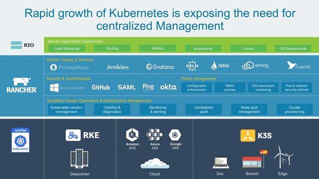 © Copyright 2020 Rancher Labs. All Rights Reserved. Confidential 34
Rapid growth of Kubernetes is exposing the need for
centralized Management
Shared Tooling & Services
Security & Authentication
Simplified Cluster Operations & Infrastructure Management
Policy management
Pod & network
security policies
CIS benchmark
monitoring
RBAC
policies
Configuration
enforcement
Visibility &
diagnostics
Centralized
audit
Monitoring
& alerting
Kubernetes version
management
Node pool
management
Cluster
provisioning
Amazon
EKS
Azure
AKS
Google
GKE
Cloud
Datacenter Dev Branch Edge
Secure Application Deployment
Routing Autoscaling
Metrics
Load Balancing Canary Git Deployments
