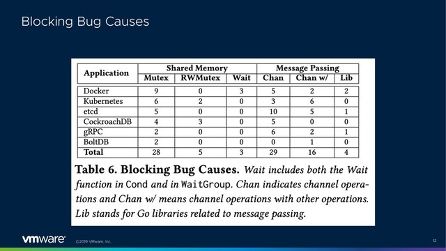 ©2019 VMware, Inc. 12
Blocking Bug Causes
