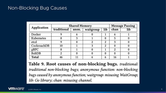 ©2019 VMware, Inc. 16
Non-Blocking Bug Causes
