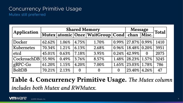 ©2019 VMware, Inc. 9
Mutex still preferred
Concurrency Primitive Usage
