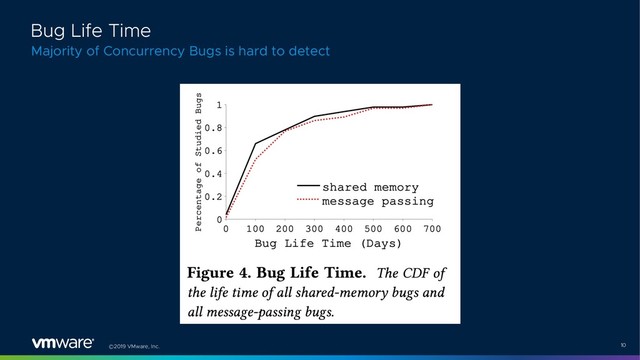 ©2019 VMware, Inc. 10
Majority of Concurrency Bugs is hard to detect
Bug Life Time
