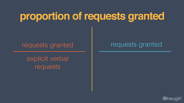 @kwugirl
requests granted
proportion of requests granted
requests granted
explicit verbal
requests
