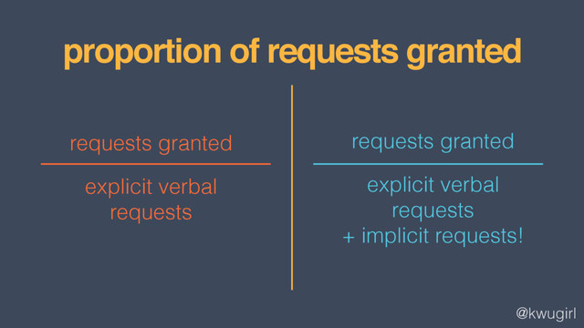 @kwugirl
requests granted
explicit verbal
requests  
+ implicit requests!
proportion of requests granted
requests granted
explicit verbal
requests
