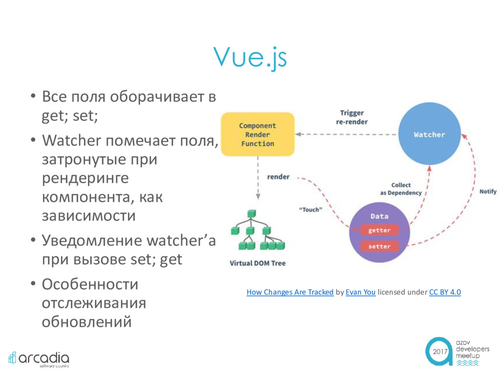 Vue function. Vue(фреймворк для создания пользовательских интерфейсов). VUEJS схема работы. Фреймворк на базе vue. Vue структура.
