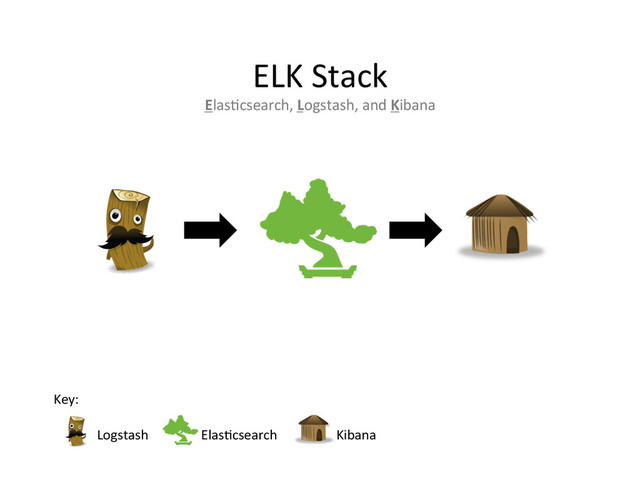 ELK	  Stack	  
Elas4csearch,	  Logstash,	  and	  Kibana	  
Logstash	   Elas4csearch	   Kibana	  
Key:	  
