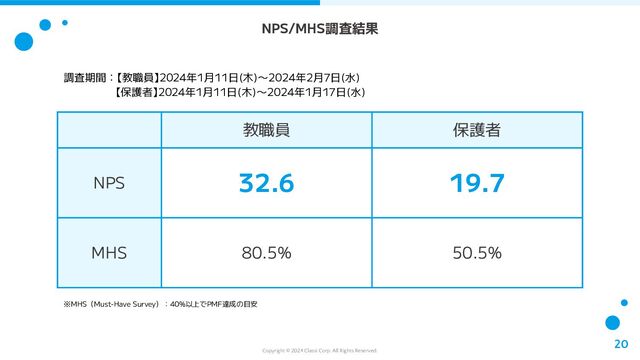 Copyright © 2023 Classi Corp. All Rights Reserved.
NPS/MHS調査結果
20 
教職員 保護者
NPS 17.7 5.1
MHS 73.8% 41.8%
調査期間：【教職員】2023年7月13日(木)〜2023年7月19日(水)
　 【保護者】2023年7月13日(木)〜2023年7月31日(月)
※MHS（Must-Have Survey）：40%以上でPMF達成の目安
