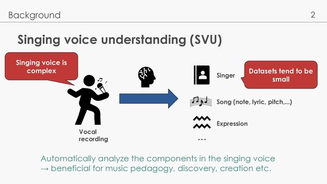 2
Singing voice understanding (SVU)
Background
Singer
Song (note, lyric, pitch,...)
Expression
...
Vocal
recording
Automatically analyze the components in the singing voice
→ beneficial for music pedagogy, discovery, creation etc.
Singing voice is
complex Datasets tend to be
small

