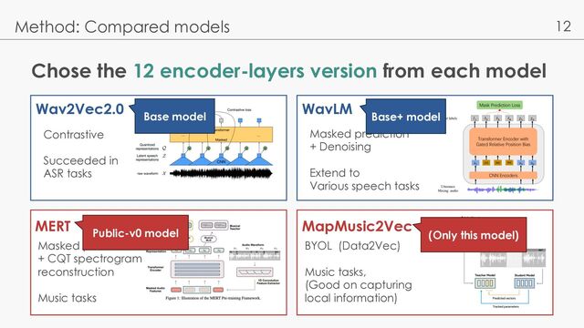 12
Chose the 12 encoder-layers version from each model
Method: Compared models
Wav2Vec2.0
MERT
WavLM
MapMusic2Vec
Contrastive
Succeeded in
ASR tasks
Masked prediction
+ Denoising
Extend to
Various speech tasks
Masked prediction
+ CQT spectrogram
reconstruction
Music tasks
BYOL (Data2Vec)
Music tasks,
(Good on capturing
local information)
Base model Base+ model
Public-v0 model (Only this model)
