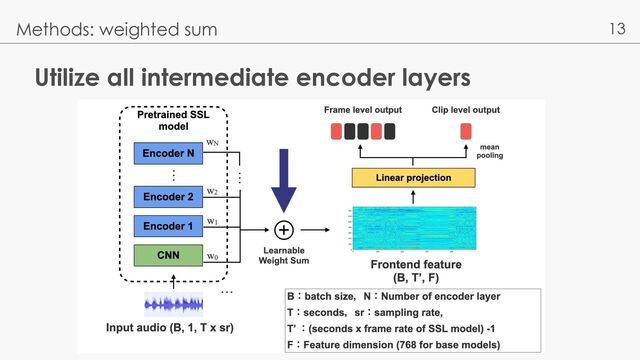 13
Utilize all intermediate encoder layers
Methods: weighted sum
