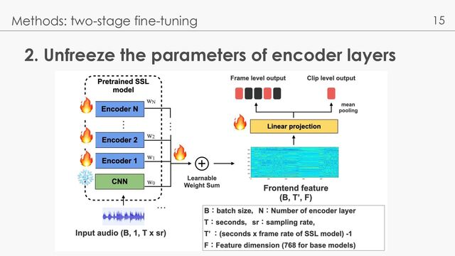 15
2. Unfreeze the parameters of encoder layers
Methods: two-stage fine-tuning
🔥
🔥
🔥
🔥
❄
🔥
