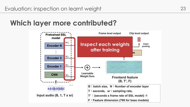 23
Which layer more contributed?
Evaluation: inspection on learnt weight
Inspect each weights
after training

