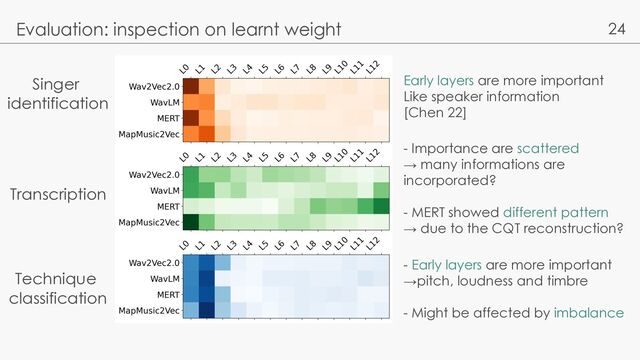 24
Evaluation: inspection on learnt weight
Singer
identification
Transcription
Technique
classification
Early layers are more important
Like speaker information
[Chen 22]
- Importance are scattered
→ many informations are
incorporated?
- MERT showed different pattern
→ due to the CQT reconstruction?
- Early layers are more important
→pitch, loudness and timbre
- Might be affected by imbalance
