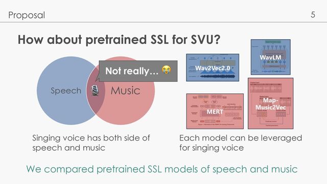 5
How about pretrained SSL for SVU?
Proposal
Singing voice has both side of
speech and music
Speech Music
🎙
Each model can be leveraged
for singing voice
Wav2Vec2.0
WavLM
MERT
Map-
Music2Vec
We compared pretrained SSL models of speech and music
Not really… 😭
