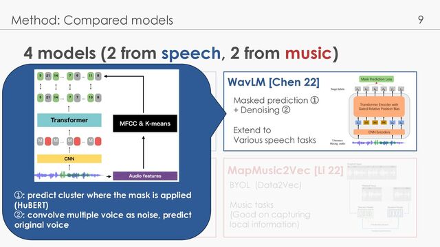 9
4 models (2 from speech, 2 from music)
Method: Compared models
Wav2Vec2.0 [Baevski 20]
MERT [Li 23]
WavLM [Chen 22]
MapMusic2Vec [Li 22]
Contrastive
Succeeded in
ASR tasks
Masked prediction ①
+ Denoising ②
Extend to
Various speech tasks
Masked prediction
+ CQT spectrogram
reconstruction
Music tasks
BYOL (Data2Vec)
Music tasks
(Good on capturing
local information)
①: predict cluster where the mask is applied
(HuBERT)
②: convolve multiple voice as noise, predict
original voice
