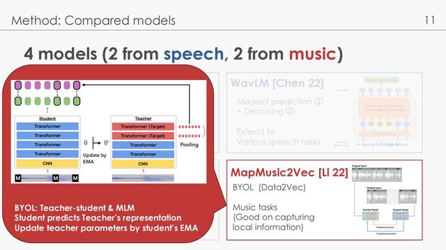 11
4 models (2 from speech, 2 from music)
Method: Compared models
Wav2Vec2.0 [Baevski 20]
MERT [Li 23]
WavLM [Chen 22]
MapMusic2Vec [Li 22]
Contrastive
Succeeded in
ASR tasks
Masked prediction ①
+ Denoising ②
Extend to
Various speech tasks
Masked prediction
+ CQT spectrogram
reconstruction
Music tasks
BYOL (Data2Vec)
Music tasks
(Good on capturing
local information)
BYOL: Teacher-student & MLM
Student predicts Teacher’s representation
Update teacher parameters by student’s EMA
